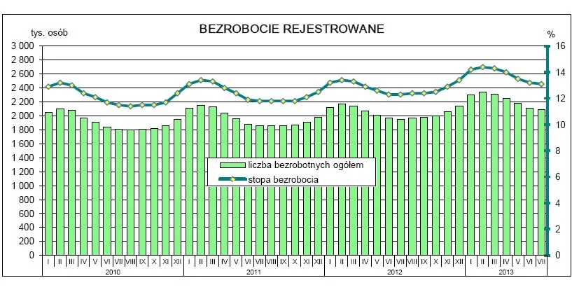 GUS: Stopa bezrobocia w Polsce spadła do 13,1 proc. w lipcu