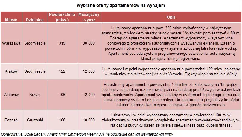 Mieszkania dla bogaczy: oto najdroższe apartamenty do wynajęcia