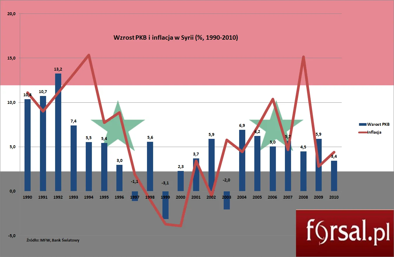 1457314-wzrost-pkb-i-inflacja-w-syrii.png