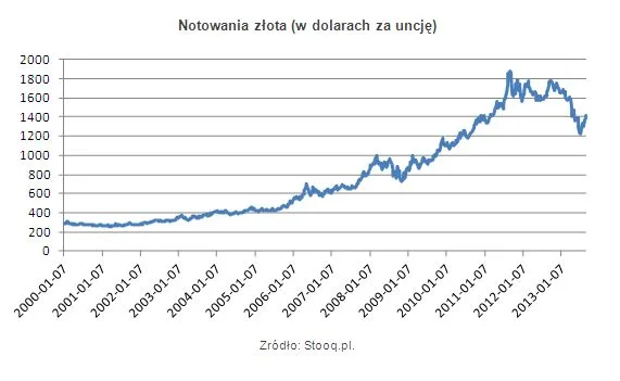 Inwestorzy kupują bezpieczne aktywa. Złoto odbija się od dna
