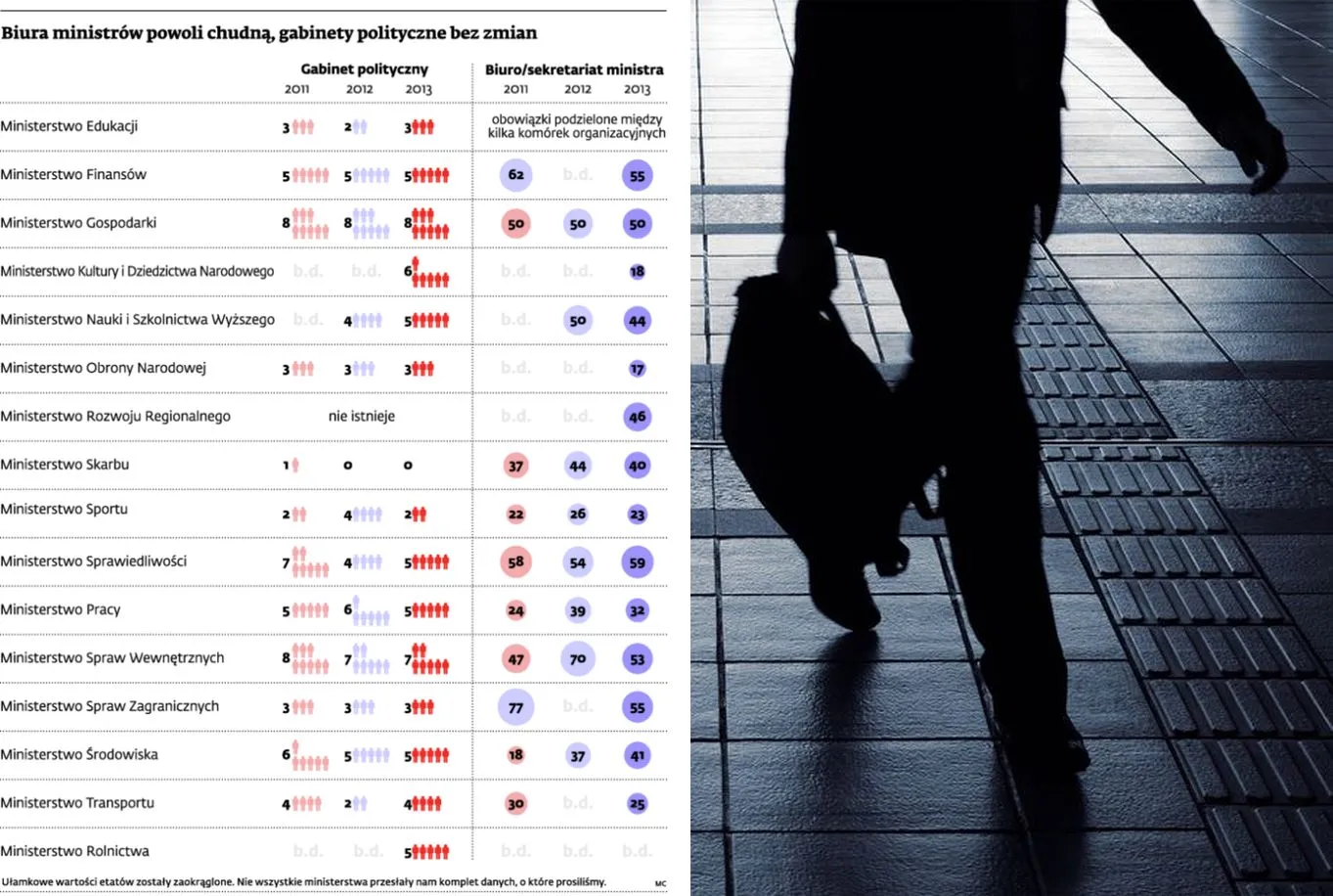 Gabinety polityczne ministrów słono płacą biernym, ale wiernym