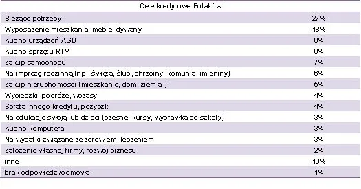 1462795-cele-kredytowe-polakow-zrodlo.jpg