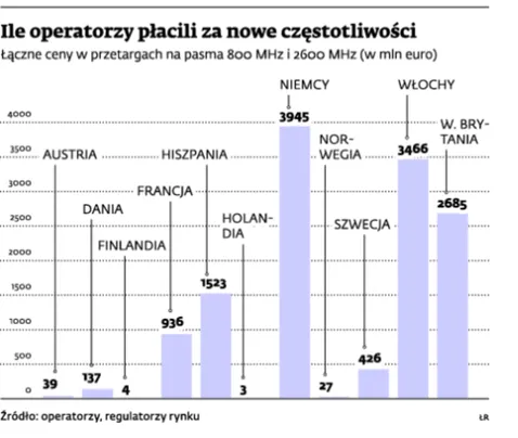 Budowa sieci LTE będzie sporo kosztować operatorów