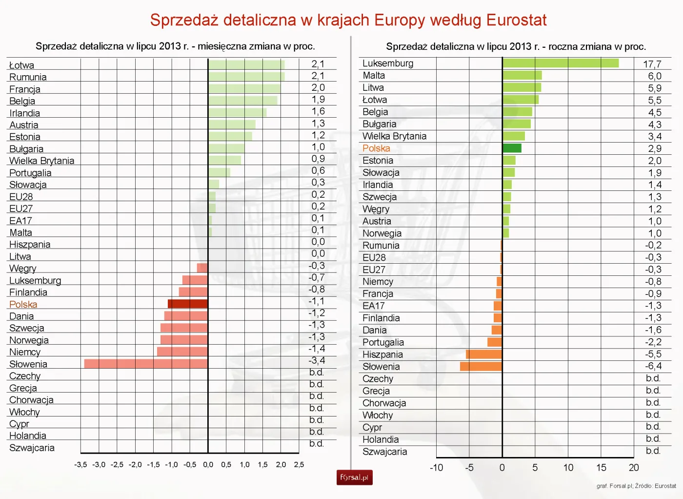Dane Eurostatu rozczarowały analityków. Sprzedaż detaliczna spada