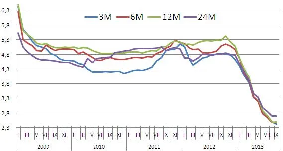 Koniec cięcia odsetek od lokat coraz bliżej