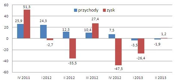 Wyniki finansowe: Duże spółki trochę w tyle
