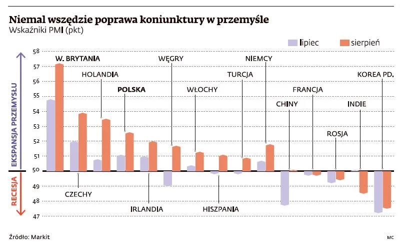 Wskaźnik PMI w poszczególnych krajach