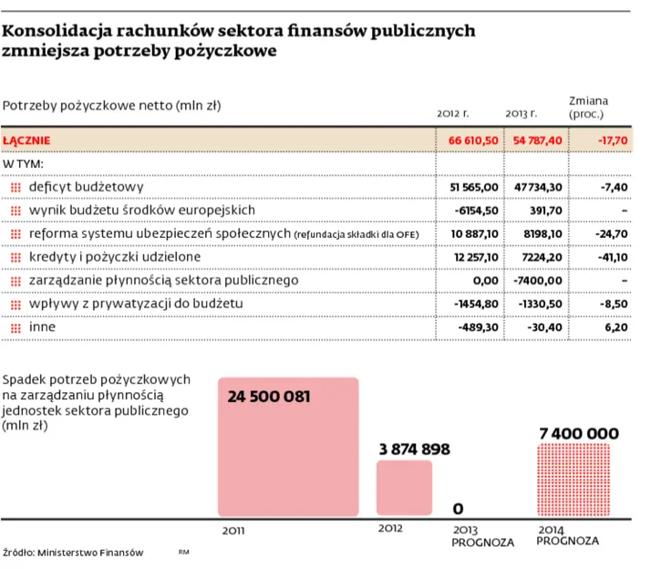 MF pożyczy mniej dzięki przejęciu depozytów ZOZ-ów i uczelni
