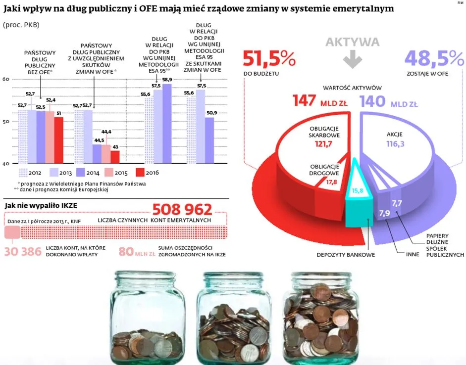 Jaki wpływ na dług publiczny i OFE mają mieć rządowe zmiany w systemie emerytalnym