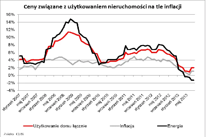 Ceny związane z użytkowaniem nieruchomości na tle inflacji