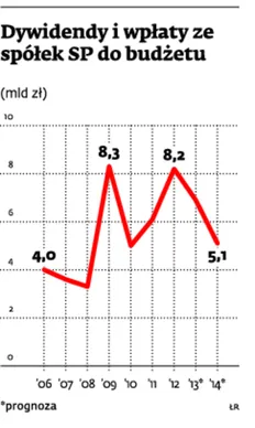 Zaliczkowe dywidendy wspomagają kasę państwa