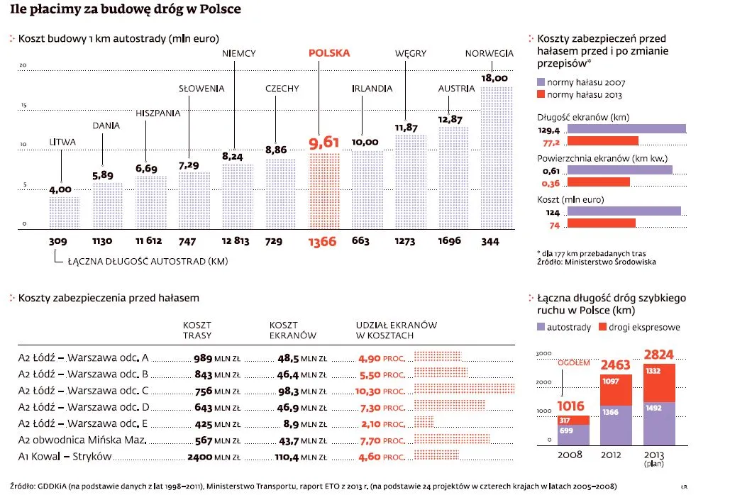 Budowa dróg w Polsce kosztowała o 2 mld zł za dużo