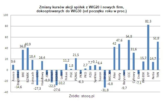 WIG30: czy nowy indeks wzmocni warszawską giełdę?
