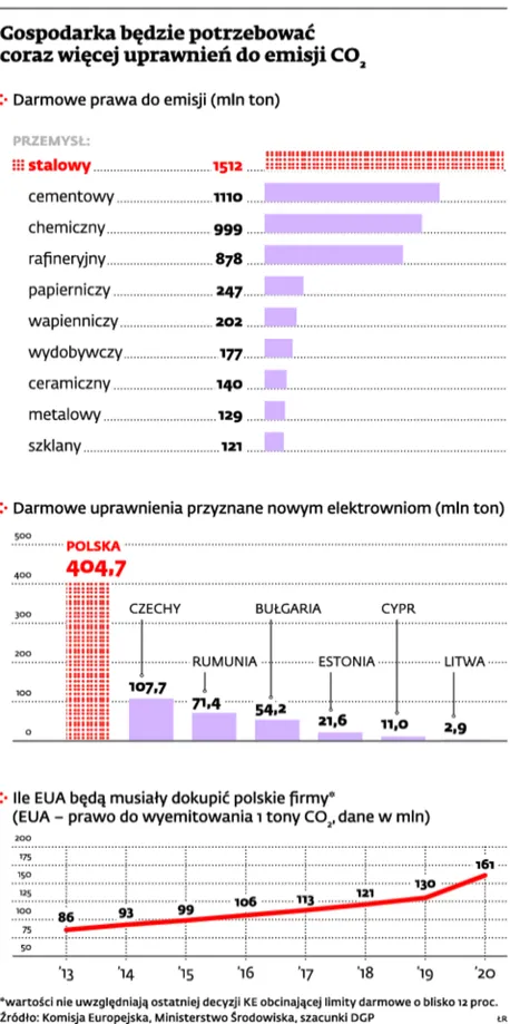 Polityka klimatyczna UE: Unijne limity emisji CO2 zaszkodzą firmom