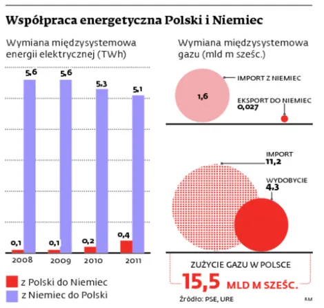 Współpraca energetyczna Polski i Niemiec nabiera tempa