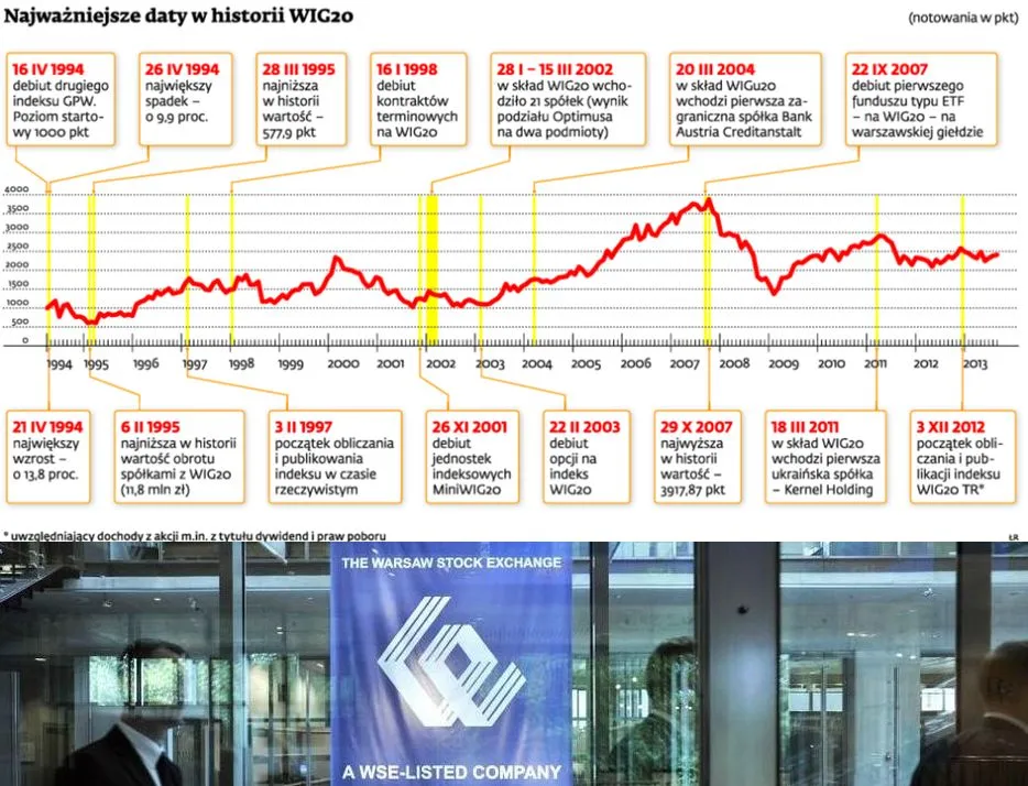 WIG30: co oznacza nowy indeks dla GPW