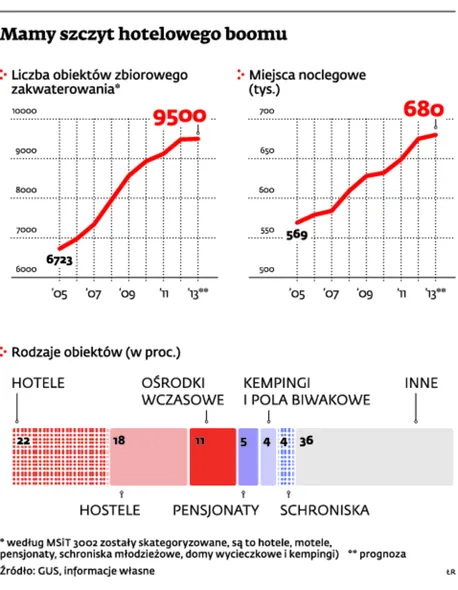 1492349-mamy-szczyt-hotelowego-boomu.jpg