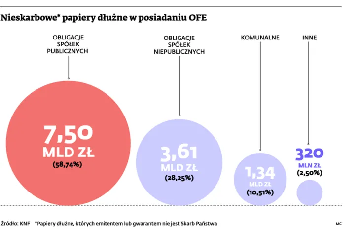 Które aktywa funduszy emerytalnych trafią do ZUS?