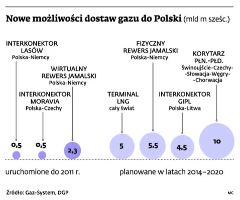 Liberalizacja w rurach: aukcje, które umożliwią import gazu