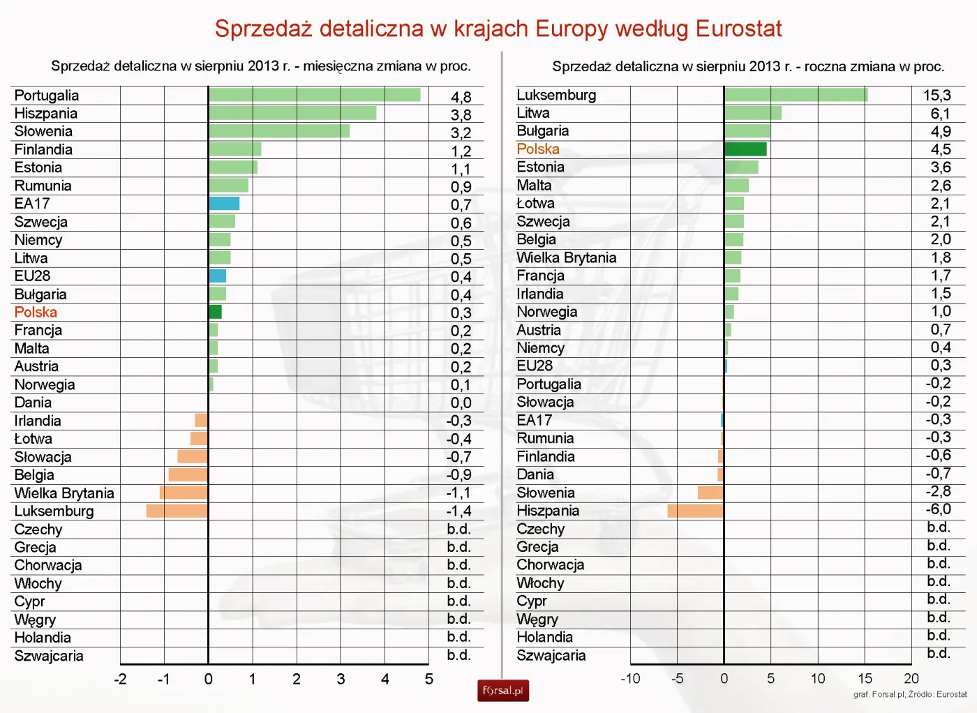 Eurostat: Sprzedaż detaliczna w Polsce wzrosła o 4,5 proc. w sierpniu