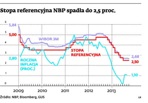 Stopy procentowe w górę, ale dopiero po kwietniu 2014 r.