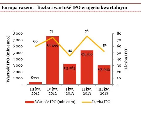 Rynek IPO w Europie: Londyn rządzi, Warszawa pogrąża się w marazmie