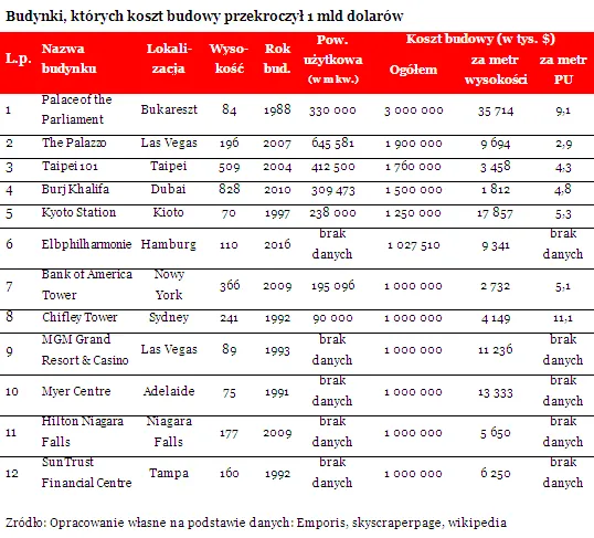 Najdroższy budynek na świecie stoi w Bukareszcie. Kosztował 3 miliardy dolarów