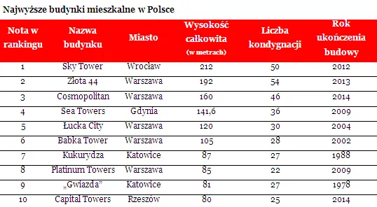 10 najwyższych budynków mieszkalnych w Polsce ma ponad kilometr wysokości