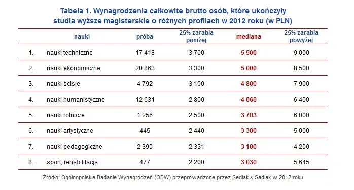 Zarobki humanistów kontra zarobki inżynierów. Zobacz, kto ma lepiej