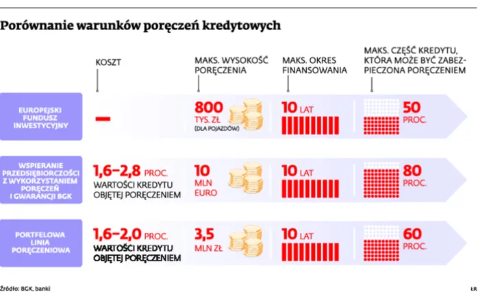 Kredyt z tanim poręczeniem: o czym trzeba wiedzieć