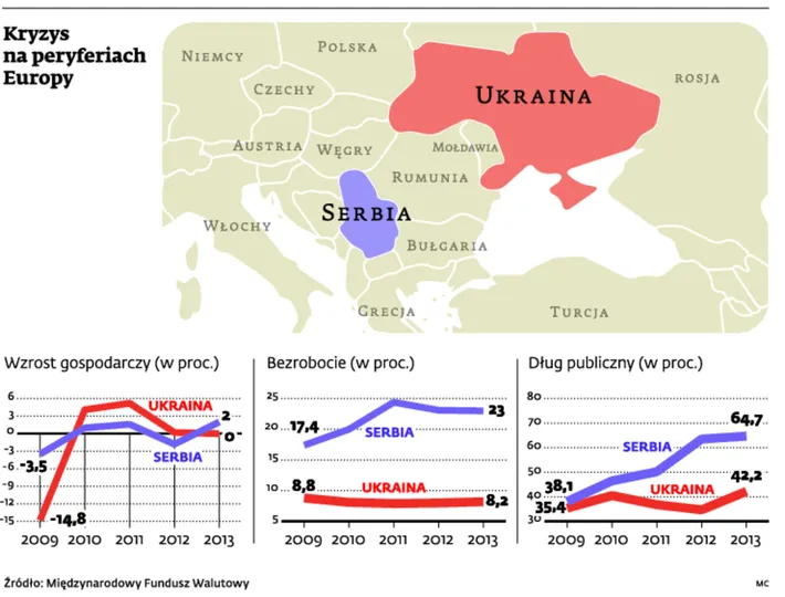 Ukraina i Serbia toczą walkę o uniknięcie niewypłacalności