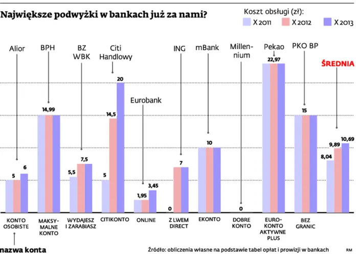 Obsługa konta: Podwyżki w bankach hamują. Na chwilę