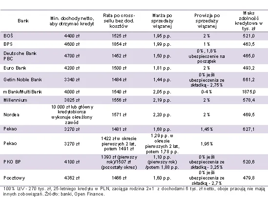 Kredyty na całość jest, ale coraz droższy