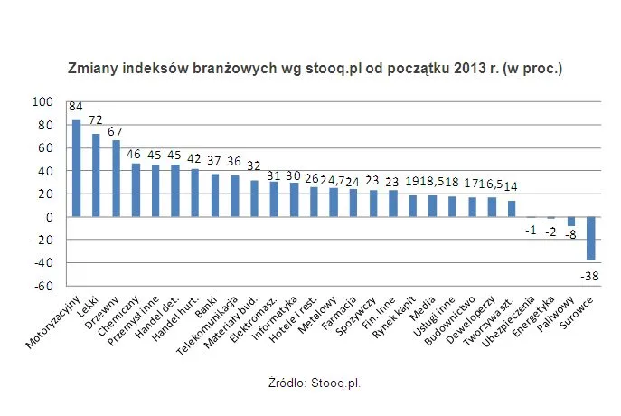 Zmiany indeksów branżowych wg stooq.pl od początku 2013 r. (w proc.)