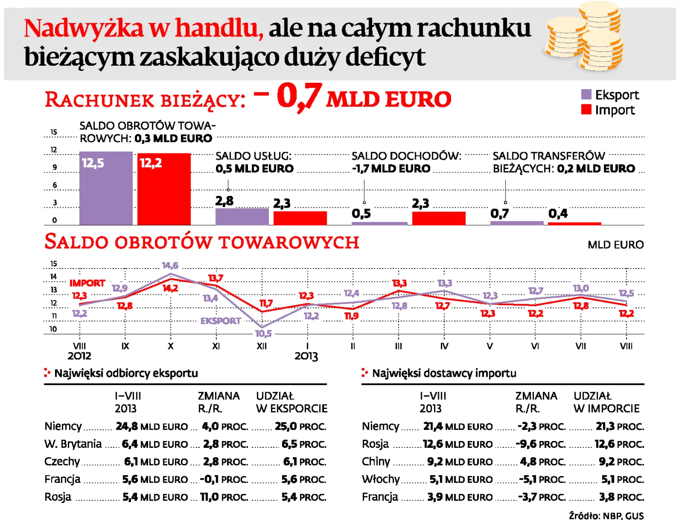 Dlaczego Polska ma zaskakująco duży deficyt na rachunku bieżącym?