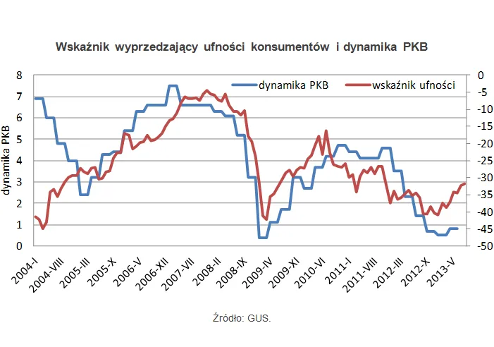 Wskaźnik ufności konsumentów rośnie i pomoże gospodarce