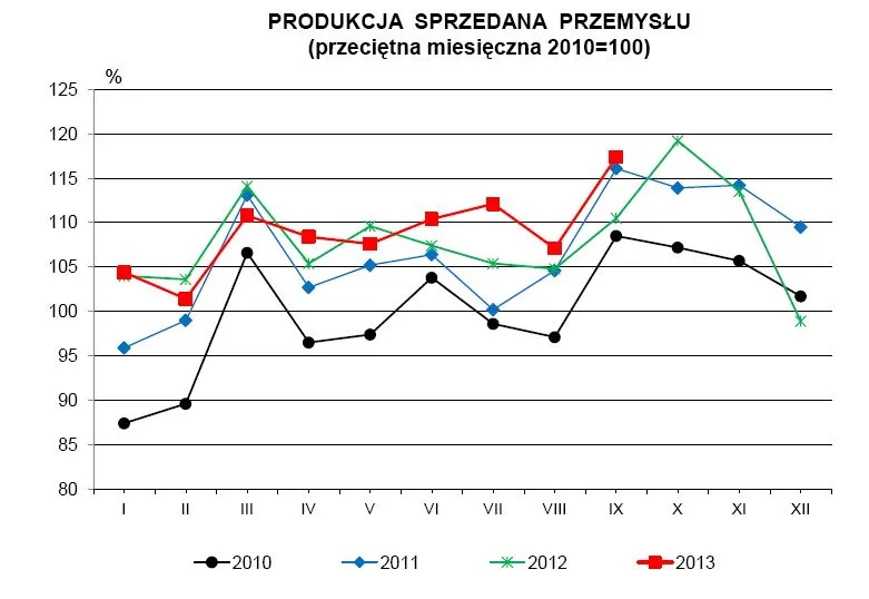 Produkcja przemysłowa rośnie, ale wolniej od prognoz