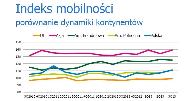 1521261-indeks-mobilnosci-porownanie.jpg