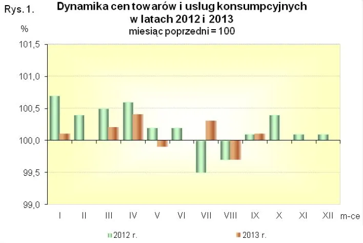 Inflacja we wrześniu 2013 roku spadła do 1 proc. r/r