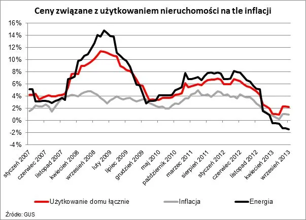 We wrześniu koszty utrzymania mieszkania wzrosły nieznacznie