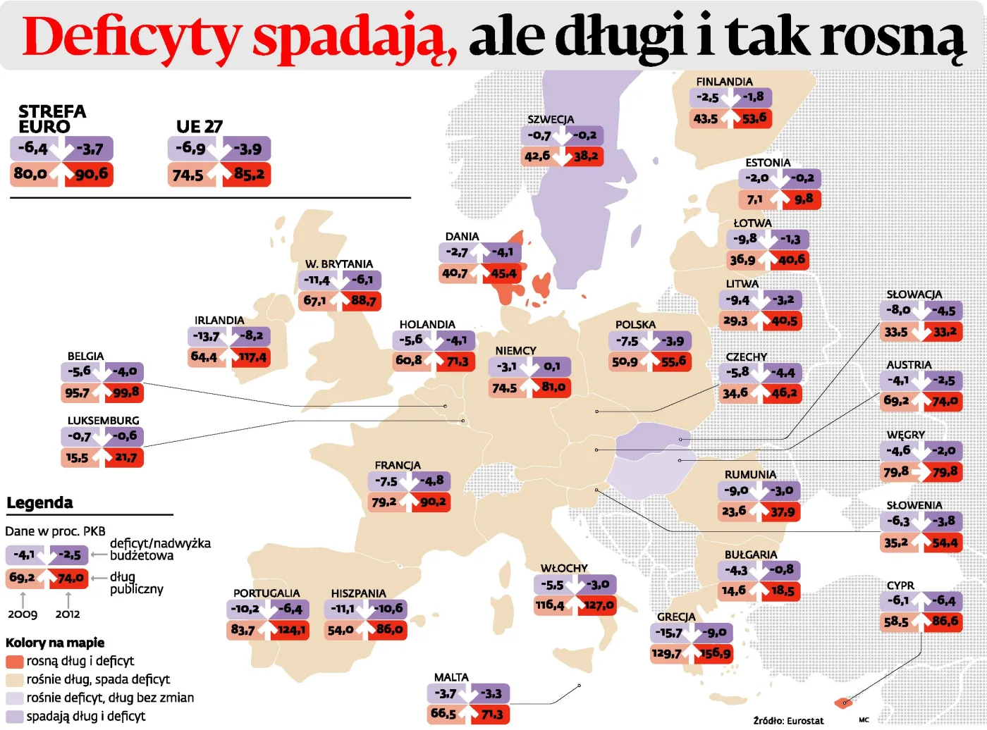 Eurostat: Deficyt budżetowy krajów UE spadł, zadłużenie publiczne wzrosło w 2012 roku