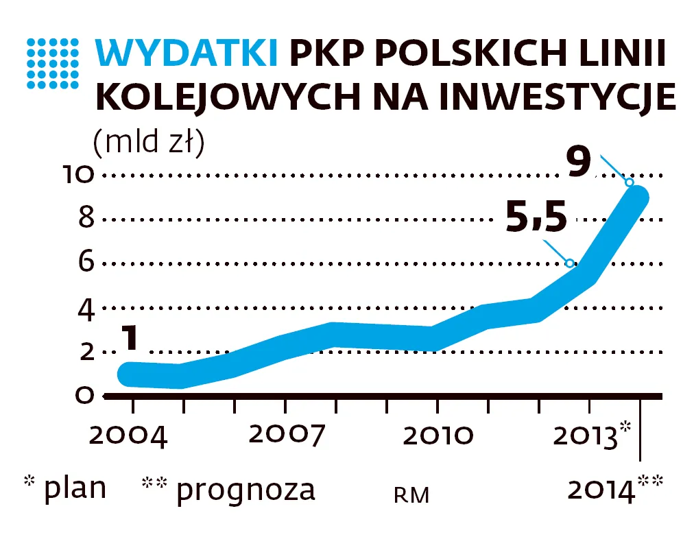 1529706-wydatki-pkp-plk-na-inwestycje.png