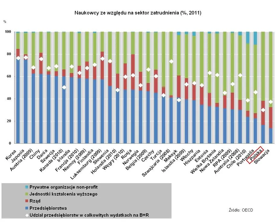 Wydatki na badania i rozwój: polski biznes na bakier z badaniami
