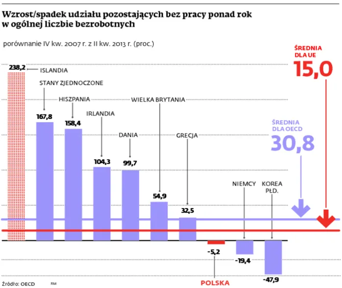 Długotrwałe bezrobocie coraz większym problemem rozwiniętych krajów
