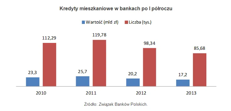 Kredyty mieszkaniowe: Wrzesień przyniósł rekordowy przyrost kredytów