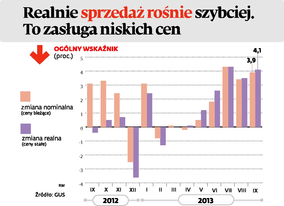Realnie sprzedaż detaliczna rośnie szybciej. Ekonomiści: to zasługa niskich cen