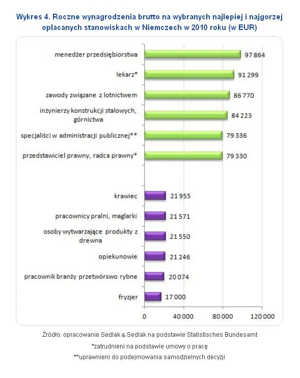 Praca za granicą: Ile zarabia się w Niemczech?