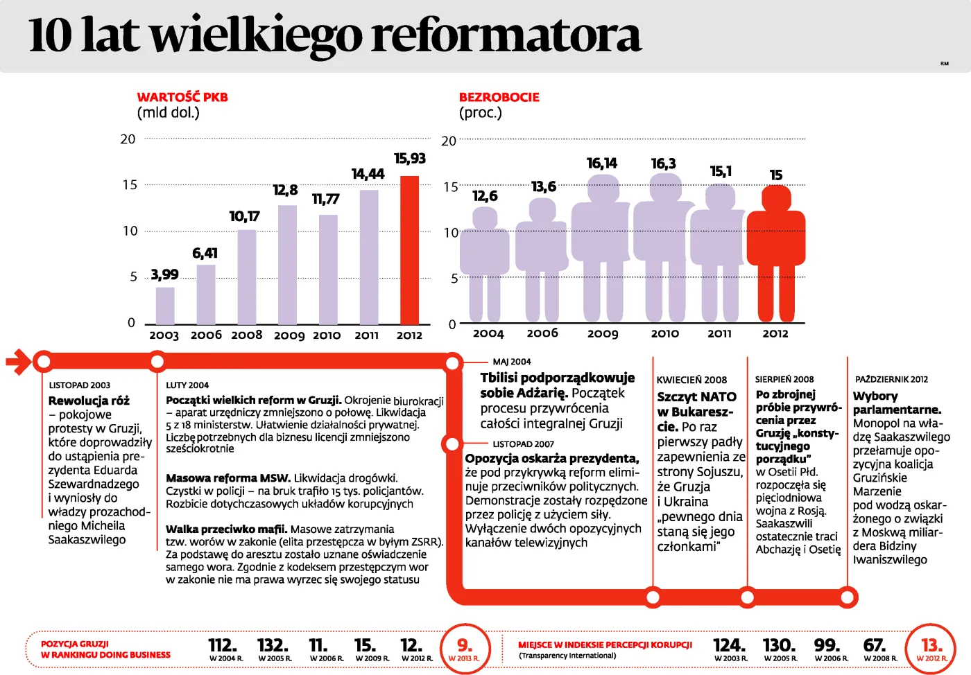 Micheil Saakaszwili: Podsumowanie 10 lat rządów