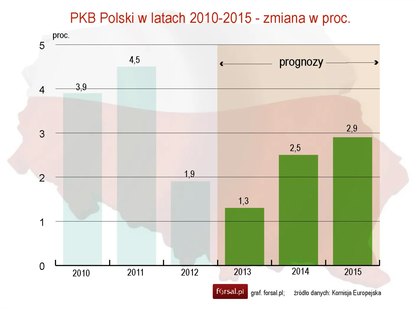 Prognoza gospodarcza KE: Europa podnosi się z kryzysu, Polska ma kłopot z deficytem