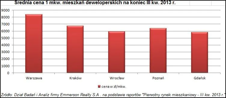 Ceny nowych mieszkań w III kwartale w największych miastach Polski